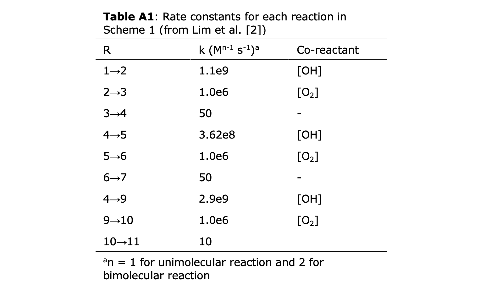 Table A1